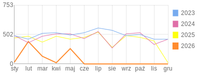 Wykres roczny blog rowerowy limit.bikestats.pl